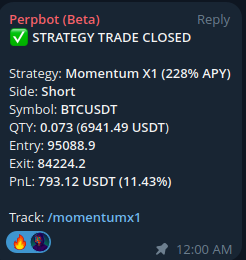 ThePerpBot's tweet photo. Buyback & Burn 🔥 

$BTC shorted from $95088 to $84224 making $793. The strategy account is in profit now hence our first buyback & burn initiated today!

Based on overall PnL of account we have bought $672 of $PERP and burnt it 🔥

https://t.co/OSaytHcHJd

$ASTER