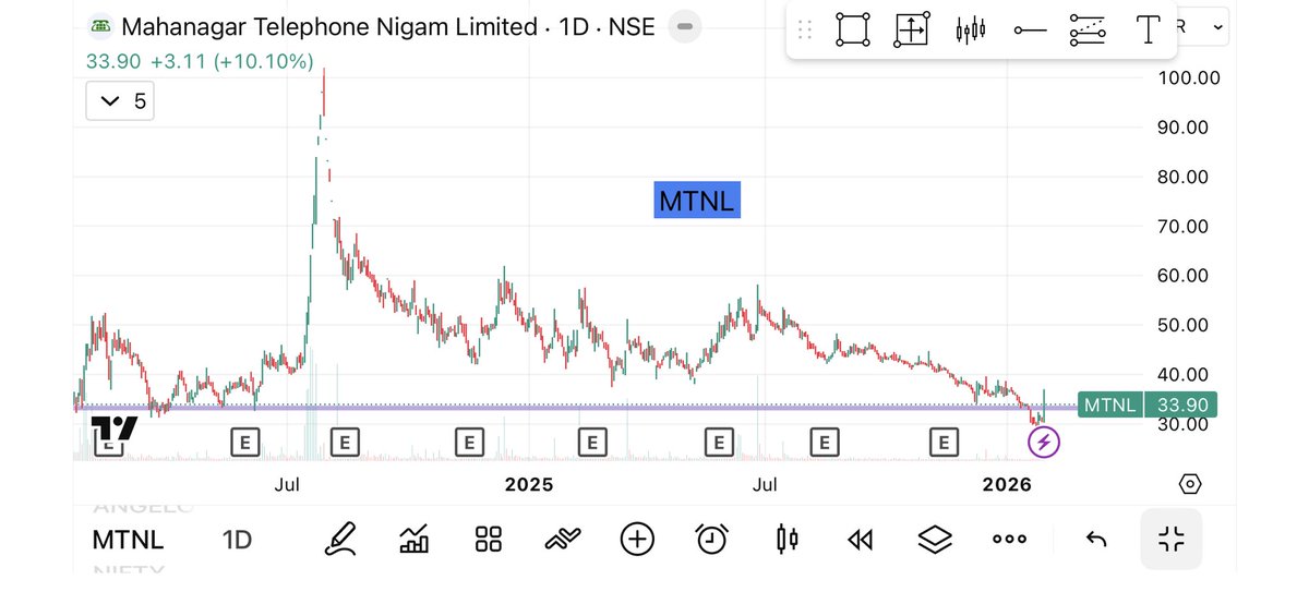 TradeWithSperky's tweet photo. MTNL holding strong at support 📊
Possible upside rally from here.
Risk–reward looks interesting.
Share your pov…
#MTNL #StockMarket #SupportZone 
I’m not a sebi reg… https://t.co/rf1bDSQWfN