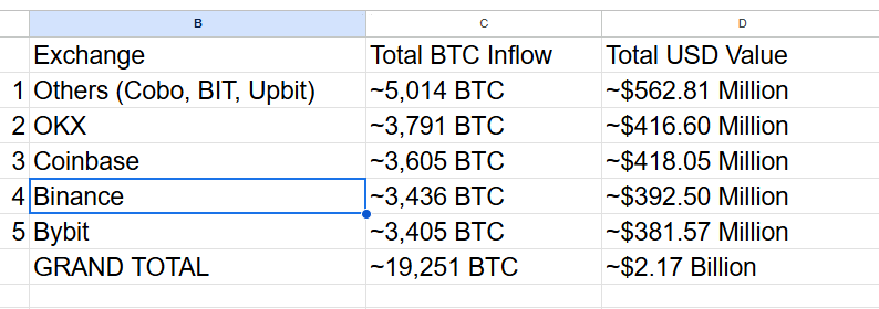 MetaFinancialAI's tweet photo. Exchange and #BTC sell amounts on the night of October 10th. 

Only @Binance hasn't seen any outflows from cold wallets. All outflows belong to hotwallet users. Here's the data. https://t.co/4mm3YtDJ29