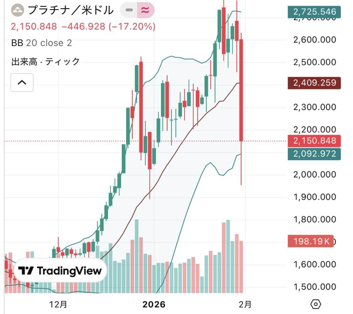 プラチナ大暴落…17%マイナスって何これ。仮想通貨みたいな動きしてるな…🐧