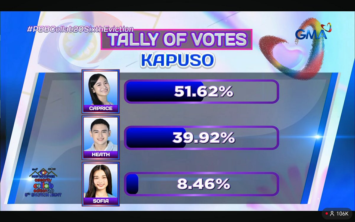 gagerliee's tweet photo. Grabe ang landslide votes. You are so loved, bb girl! Ilaban mo na 'yan hanggang big 4. 

#PBBCollab20SixthEviction
#CapriceCayetano https://t.co/AwB27LjAbd