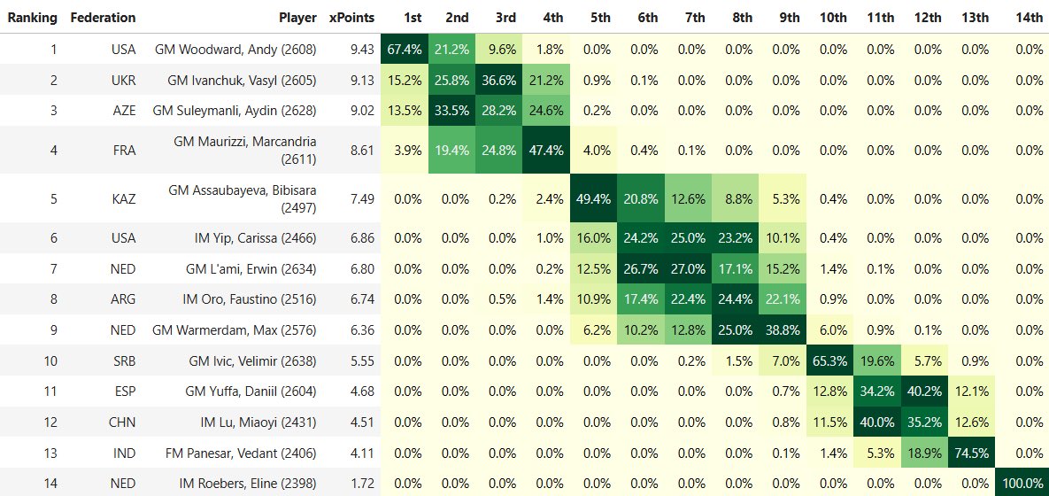chessmodelling's tweet photo. In #TataSteelChess Challengers after Round 11, GM Vasyl Ivanchuk 🇺🇦 becomes the second favorite by chances (15.2%) after strong back-to-back wins!

The main favorite is again GM Andy Woodward 🇺🇸 67.4%! https://t.co/LZfqaezwh5
