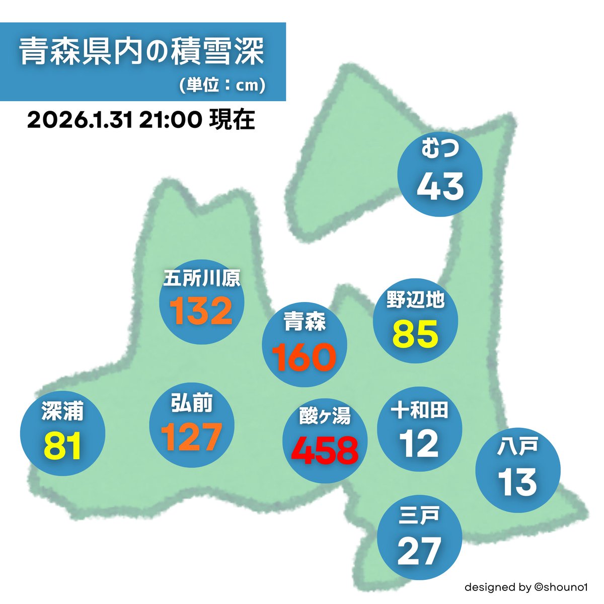 shouno1's tweet photo. 【青森県内の積雪深】2026年1月31日 21:00現在

1/31 最高気温🌡️
青森市 0.5℃　弘前市 0.4℃　八戸市 2.4℃

24時間降雪量☃️
青森市 16cm　五所川原市 12cm　むつ市 5cm

#青森県   #積雪深   #あおもり雪情報2025ｰ2026 https://t.co/2QH7eBSRJ5
