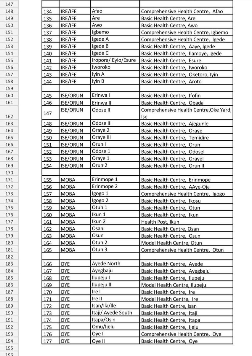 Public Service Announcement 

If you are in Ekiti State and you fall to the following categories:

1. Pregnant women
2. Children under 5
3. Vulnerable like sickle cell warriors
4. Elderly people

Pls, visit any of these PHCs across the 177 wards and register for free health care