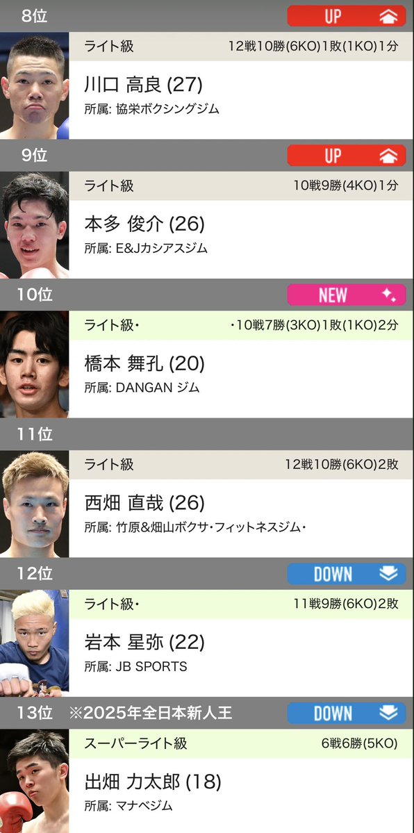 日本ランキング入りました！
ここから上げていきます💪