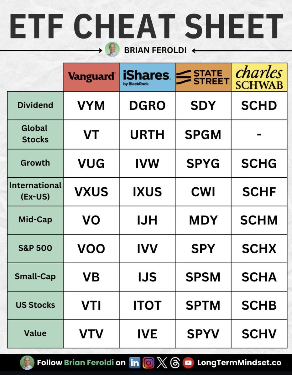 ETF cheat sheet 🔥 

Do you wheel any of these?

Vanguard: $VYM $VT $VUG $VXUS $VO $VOO $VB $VTI $VTV

iShares: $DGRO $URTH $IVW $IXUS $IJH $IVV $IJS $ITOT $IVE

State Street: $SDY $SPGM $CWI $MDY $SPY $SPSM $SPTM $SPYV

Charles Schwab: $SCHD $SCHG $SCHF $SCHM $SCHX $SCHA $SCHB