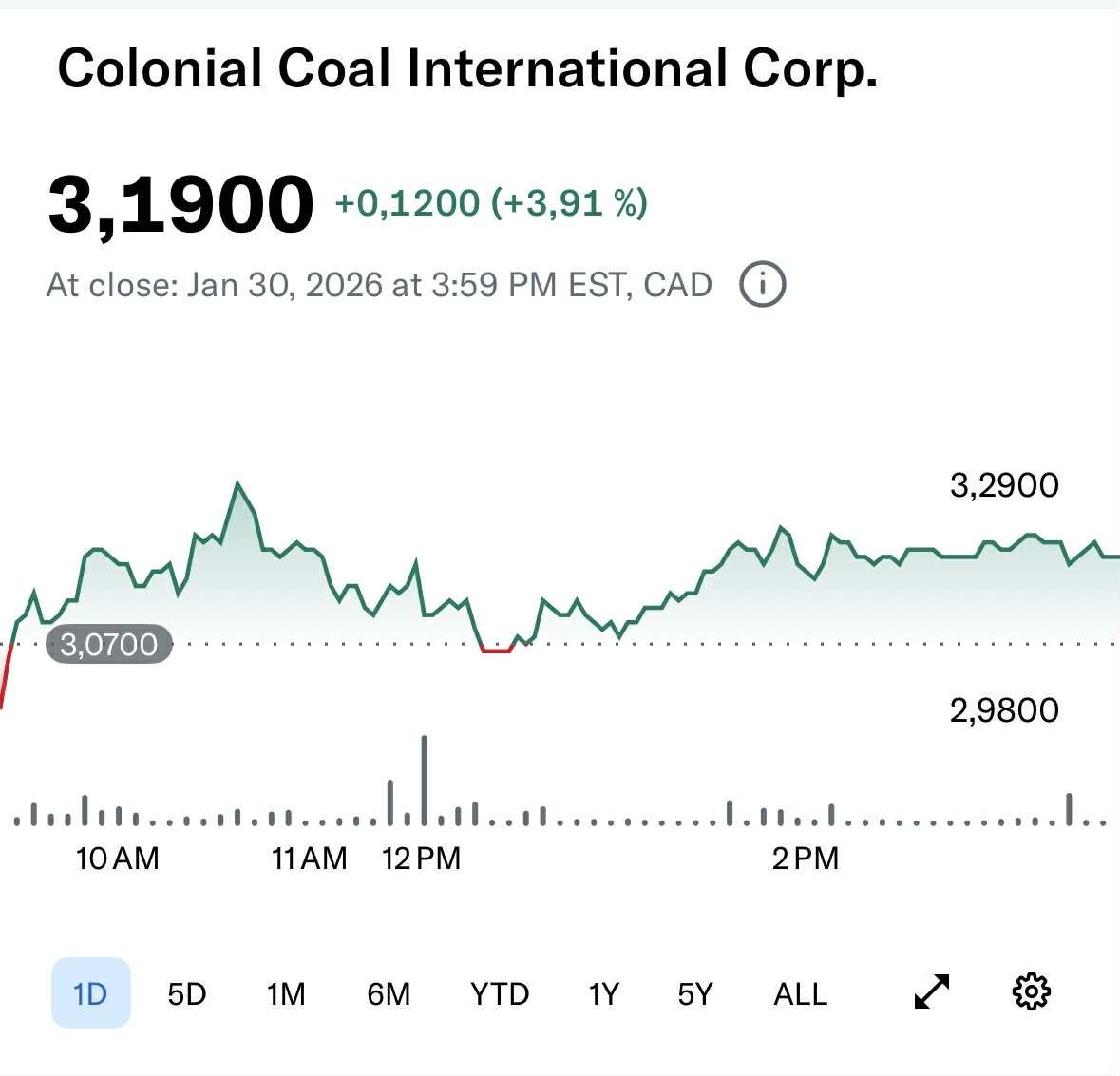 GunstPhilip's tweet photo. Last week materially changed the setup in Colonial Coal $CAD.V $CCARF.

Friday ended a strong week on a even stronger note with almost 1m shares traded and a close at the highest level in +18 months at $3.19.

Worth noticing is also that it happened on two of the most tricky and volatile trading days in a long time with precious metals collapsing yesterday (Silver down 25%, 35% at worst, Gold down 8%, Copper down 4%, etc.). Overall markets down ~3% in two days on challenging earnings.

This wasn’t a blow-off top - even though we tested 3.38 on Thursday. It was acceptance. Break and hold above the $3.00 psychological / technical level. Intraday back-test held with a higher close. Strong volume and big selling blocks being taken out. House Positions indicating that individual shareholders were selling out like systematic buying was taking place.

Structure now looks like a base forming above former resistance. As long as $3.00 holds on a closing basis, the chart has flipped from “trying to break” to “trying to build”.

It was of course the Indian's Steel Minister’s comments about NMDC's exploration of coking coal assets in Canada that made the difference this week and changed the dynamics. The comments weren’t incremental - they publicly validated what the market and I have been debating behind the scenes in some time now.

India is actively looking at Canadian coking coal assets. That shifts CAD from optional to strategic in the eyes of global players. In the past, NMDC management's commentary having been publicly mentioning Australia, Mongolia and Russia. This is the first mention of Canada. And there are no other developed assets for sale than Huguenot and Flatbed (maybe a slight chance of Belcourt) right now.

The coming weeks will be interesting - both from a price action perspective and fundamentally.

We want to see follow-through volume above $3.20-3.30 - following up on this week's price action. We are looking for any failed dip toward $3.00 (support flip confirmation). We want to see tight consolidation with rising volume (often precedes resolution). And most importantly, we hope to see continued signals of India engagement.

It is also worth mentioning that Chinese New Year can slow visible progress short-term. That’s not a blocker as such - it is just a timing reality. The tape holding up during quieter windows would actually be constructive.

From a holistic perspective, the market is still pricing probability, not certainty. That’s why we are still only at 3.20 instead of 5.00. People are still questioning how real this is after all these years. However, it surely feels positioning-driven.

As per usual, I am posting a monthly thread in the Colonial Coal Investor Facebook group. I have just shared my February monthly deep-dive - and wanted to share it here also for broader context.

A small disclaimer that it was written before the NMDC commentary - which only strengthens the thesis outlined there.

It surely feels like we are experiencing some momentum right now. It feels close - closer than ever. That said, execution and timing remain out of our hands. But the chessboard is now visible - and active.

Link: https://t.co/QXzthXAyvi