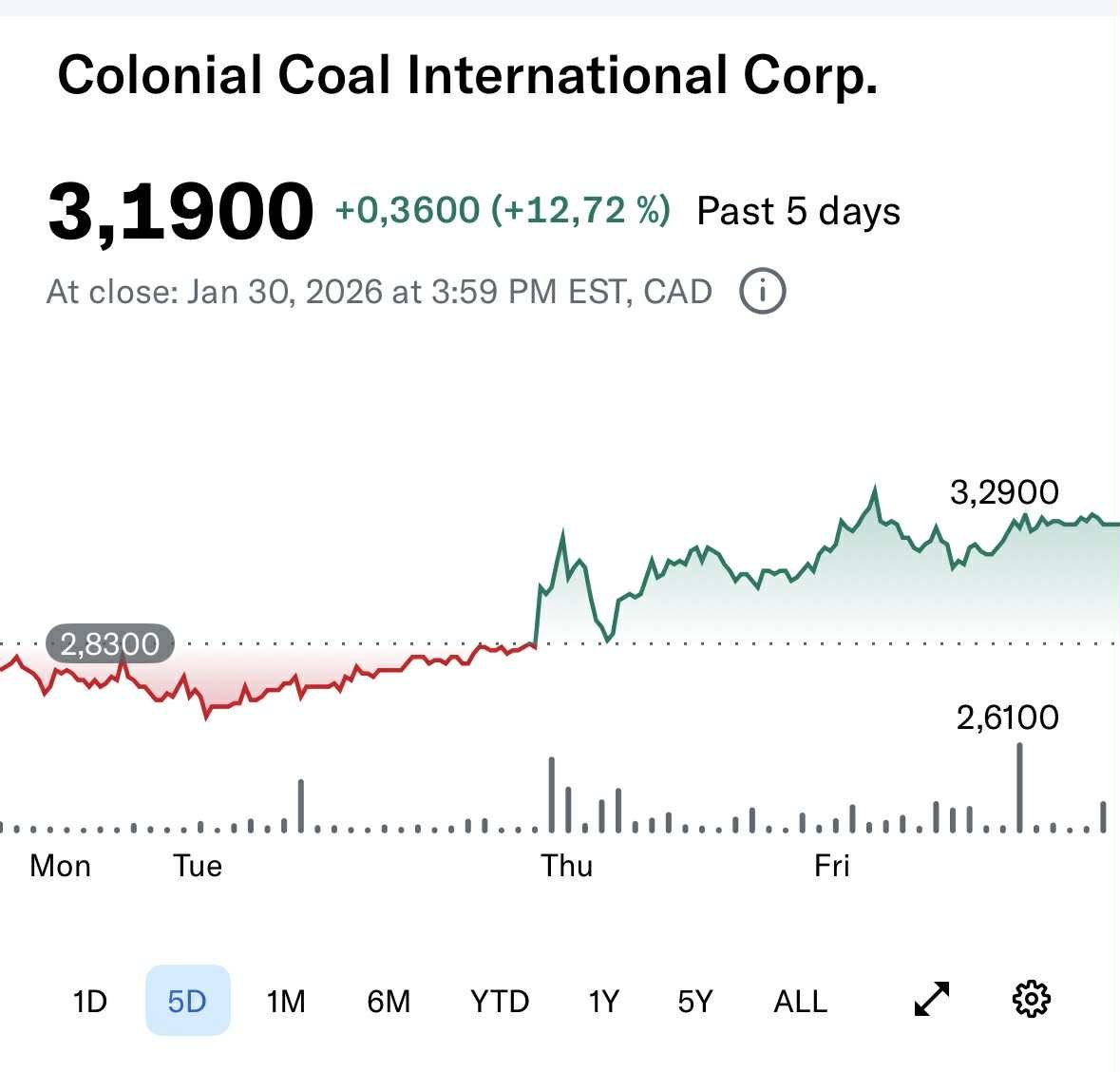 GunstPhilip's tweet photo. Last week materially changed the setup in Colonial Coal $CAD.V $CCARF.

Friday ended a strong week on a even stronger note with almost 1m shares traded and a close at the highest level in +18 months at $3.19.

Worth noticing is also that it happened on two of the most tricky and volatile trading days in a long time with precious metals collapsing yesterday (Silver down 25%, 35% at worst, Gold down 8%, Copper down 4%, etc.). Overall markets down ~3% in two days on challenging earnings.

This wasn’t a blow-off top - even though we tested 3.38 on Thursday. It was acceptance. Break and hold above the $3.00 psychological / technical level. Intraday back-test held with a higher close. Strong volume and big selling blocks being taken out. House Positions indicating that individual shareholders were selling out like systematic buying was taking place.

Structure now looks like a base forming above former resistance. As long as $3.00 holds on a closing basis, the chart has flipped from “trying to break” to “trying to build”.

It was of course the Indian's Steel Minister’s comments about NMDC's exploration of coking coal assets in Canada that made the difference this week and changed the dynamics. The comments weren’t incremental - they publicly validated what the market and I have been debating behind the scenes in some time now.

India is actively looking at Canadian coking coal assets. That shifts CAD from optional to strategic in the eyes of global players. In the past, NMDC management's commentary having been publicly mentioning Australia, Mongolia and Russia. This is the first mention of Canada. And there are no other developed assets for sale than Huguenot and Flatbed (maybe a slight chance of Belcourt) right now.

The coming weeks will be interesting - both from a price action perspective and fundamentally.

We want to see follow-through volume above $3.20-3.30 - following up on this week's price action. We are looking for any failed dip toward $3.00 (support flip confirmation). We want to see tight consolidation with rising volume (often precedes resolution). And most importantly, we hope to see continued signals of India engagement.

It is also worth mentioning that Chinese New Year can slow visible progress short-term. That’s not a blocker as such - it is just a timing reality. The tape holding up during quieter windows would actually be constructive.

From a holistic perspective, the market is still pricing probability, not certainty. That’s why we are still only at 3.20 instead of 5.00. People are still questioning how real this is after all these years. However, it surely feels positioning-driven.

As per usual, I am posting a monthly thread in the Colonial Coal Investor Facebook group. I have just shared my February monthly deep-dive - and wanted to share it here also for broader context.

A small disclaimer that it was written before the NMDC commentary - which only strengthens the thesis outlined there.

It surely feels like we are experiencing some momentum right now. It feels close - closer than ever. That said, execution and timing remain out of our hands. But the chessboard is now visible - and active.

Link: https://t.co/QXzthXAyvi