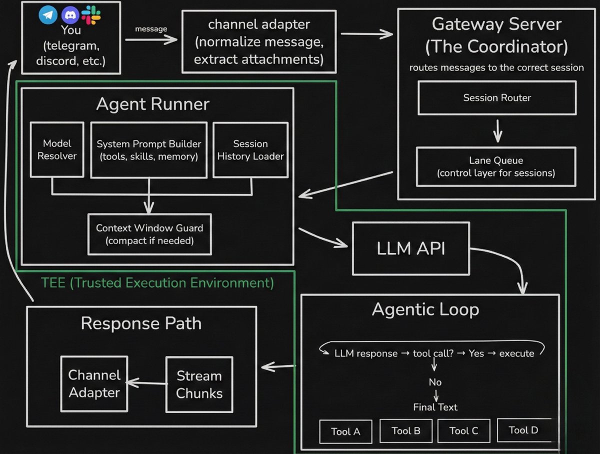 Here’s how NEAR secures Openclaw with TEEs encrypting your data &amp; memory.

✦ Your code, memory, and credentials stay encrypted from the OS and the cloud provider.

Run the internet’s favorite AI agent with Near AI Cloud. Apply for early access at near.ai/openclaw