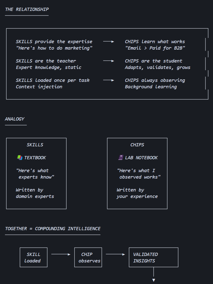 Chips = a new format for AI learning
 
and self-improving AI intelligences 

While working on Spark, which is a self-evolving AI intelligence, I started to realize there is a gap to be filled for AI to learn better.

Chips are **YAML specifications** that tell Spark (or any ai