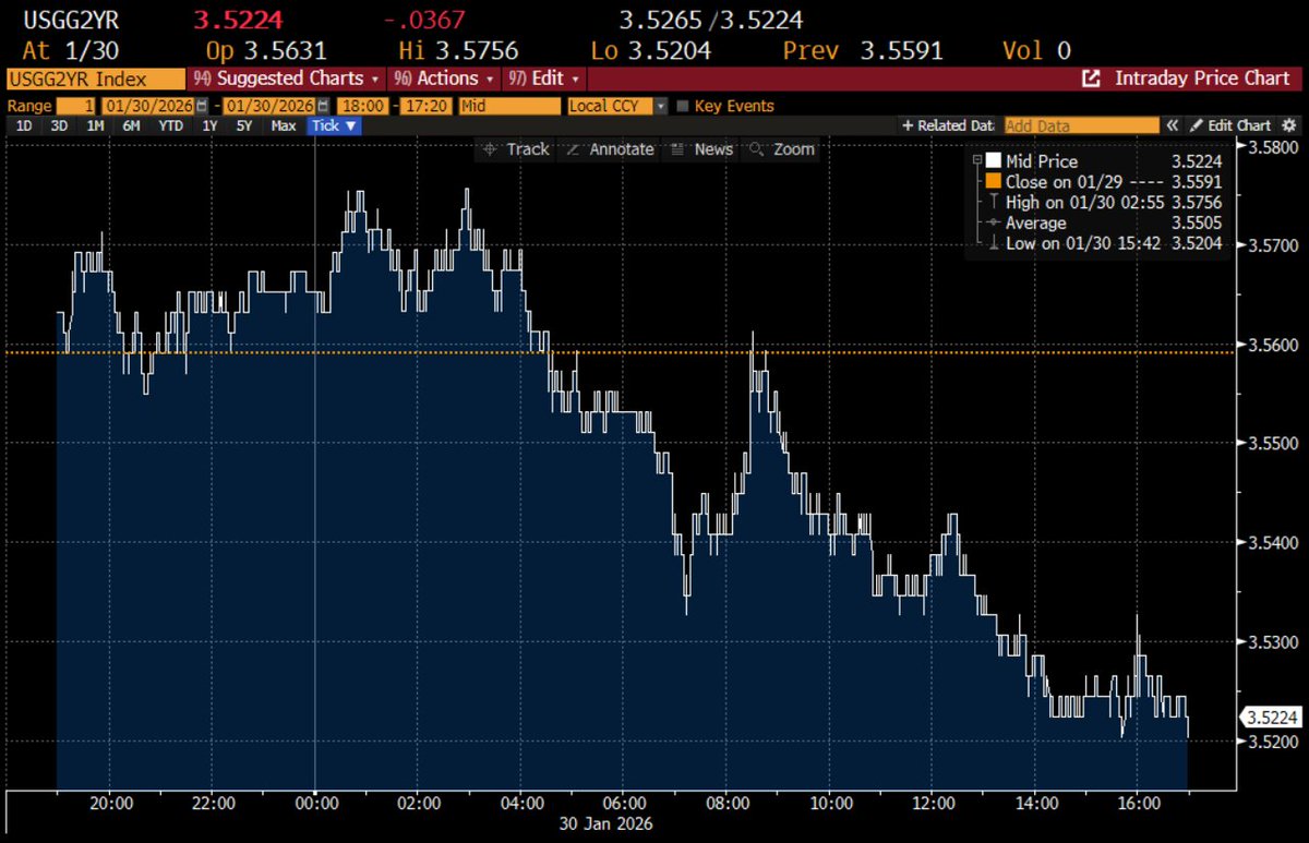 robin_j_brooks's tweet photo. Yesterday's rise in the Dollar and the big crash in precious metals is fooling many into thinking that markets see Warsh as a hawk. They don't. Here's the 2-year yield, which fell steadily after the 6:48 am Truth Social post. Warsh will cut early and hard.
https://t.co/3Xhp9PxFjW https://t.co/5UhYL4fw05