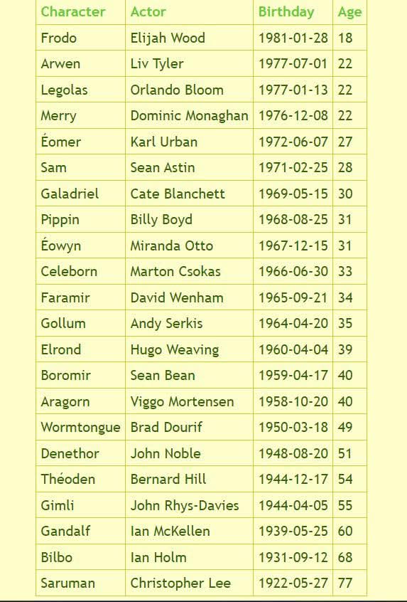 Age of all the LOTR actors during the filming in 1999.