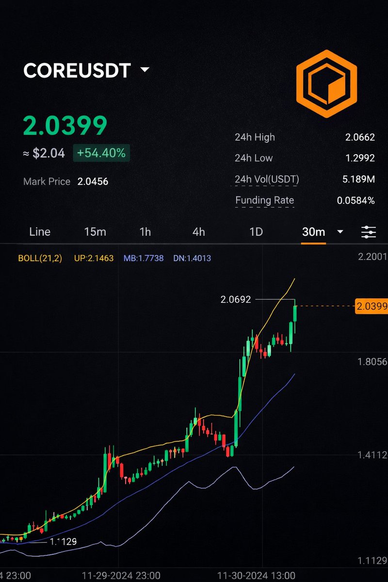 🔥🔥🔥On 1st, December 2024, the value of $CORE reached $2 .🔶🔥

Do you think $CORE will hit $2 again before December of this year.❓❔

#CORE #CoreDAO #BTCFi #Crypto2026 #CoreChain #Web3 #CoreDAO #BTCFi #BitcoinDeFi #BTCStaking #DualStaking #DeFi