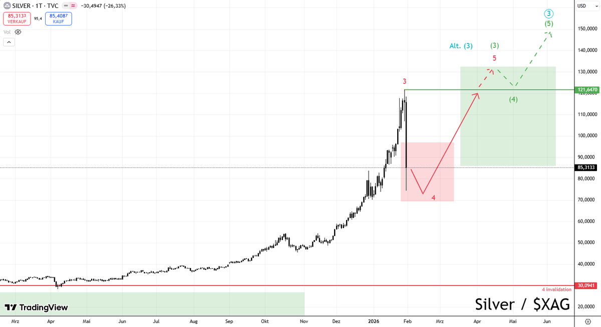 Probably the most discussed topic yesterday: "How TF can #Silver behave like a #memecoin"?

I have been expecting a correction for a while, so it really didn't come as a surprise. I didn't necessarily expect it to correct all the way in a single day but we know that 4th waves in