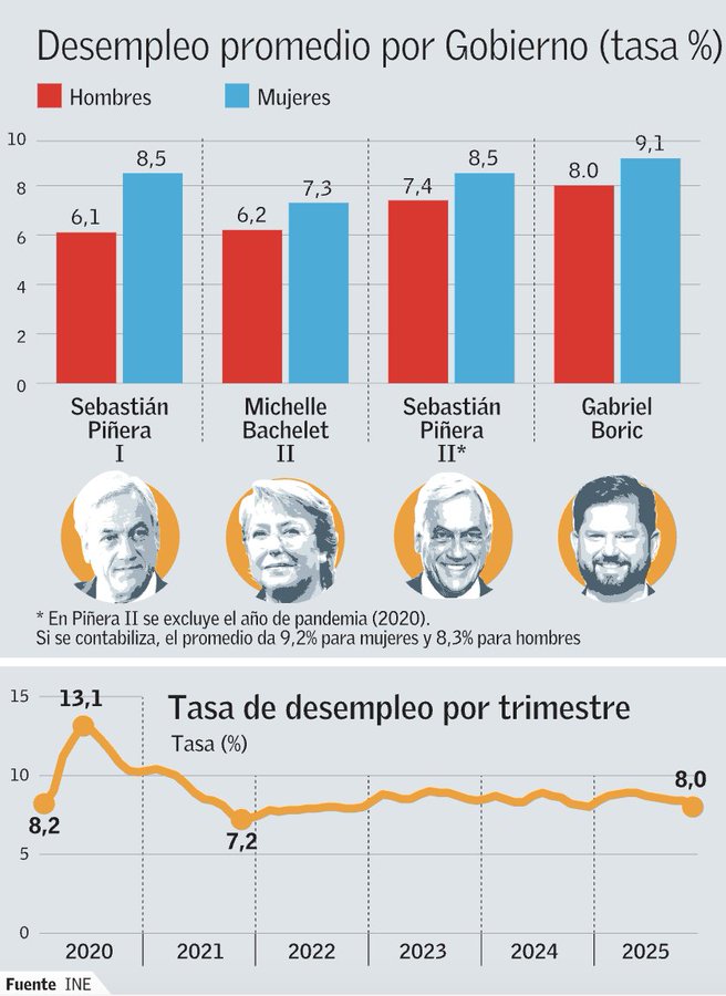 Tasa promedio de 9,1% de desempleo en mujeres es la más alta desde 2010, excluida la pandemia:
El gobierno de Boric cierra con el peor desempeño en desocupación femenina de las últimas administraciones.