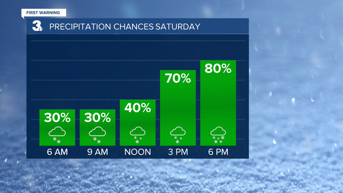 RickeyLRoss's tweet image. SNOW ❄️
Scattered snow showers this morning, becoming more widespread this afternoon
Heaviest snow tonight
Snow moving out Sunday morning
Higher snow accumulation south/east
Lower snow accumulation north/west
wtkr.com/weather
#FirstWarn3