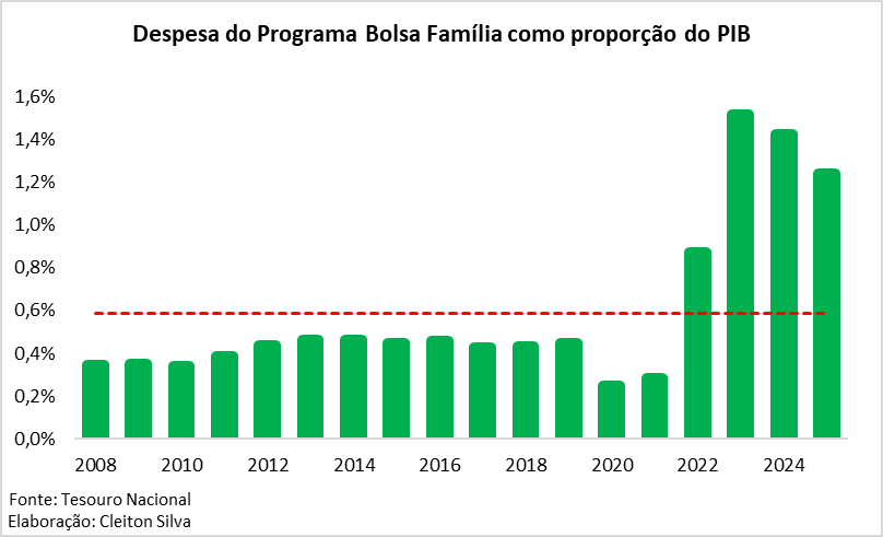 Cleiton_CSJ's tweet photo. Nos últimos 2 anos a despesa com o Bolsa Família tem caído e termos reais, em termos nominais e em % do PIB. A redução da despesa com o BF ocorre ao mesmo tempo que a população ocupada, o emprego formal e o rendimento do trabalho sobem, e a taxa de desemprego cai. https://t.co/uTAglfWqgB