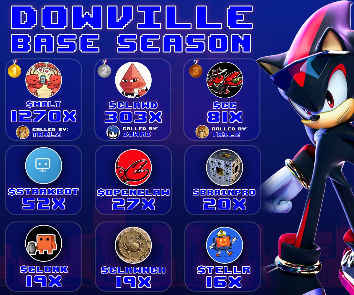 Did someone say BaseSZN? Running the show as usual🟦

🥇 $MOLT 94K -> 121M (1270X by <a href="/tailzgainz/">Tailz</a>)
🥈$CLAWD 130K -> 40M (303X by IJWMI)
🥉$CC 58K -> 4.7M (81X by <a href="/tailzgainz/">Tailz</a>)

Insane PNLs and it's only the beginning <a href="/jessepollak/">jesse.base.eth</a>