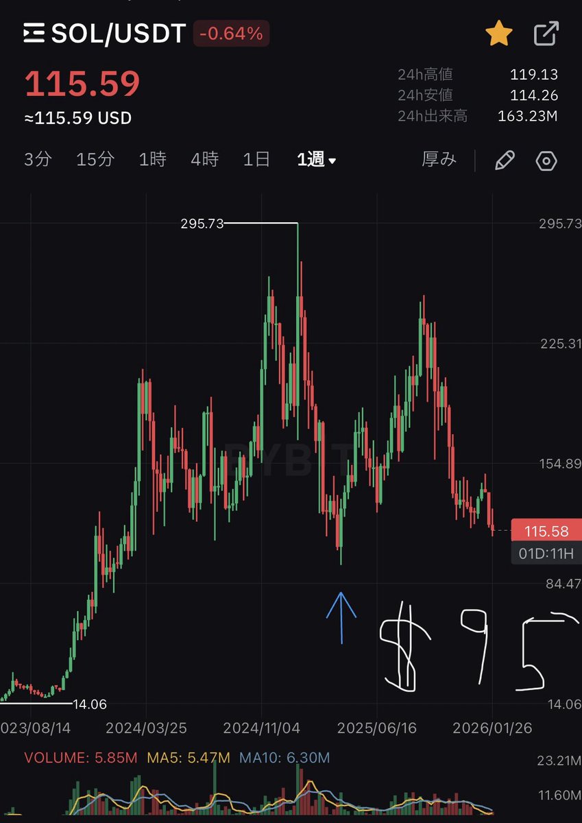 sol は法定通貨と同じようにどんどん刷られて枚数がジャブジャブに多くなっていく仮想通貨 過去最高値は枚数が少ない時に達成した価格なのでもう更新は無理  更に最近の安値も簡単に下回る事ができる枚数に膨れ上がってる 週足の最近の安値は$95なんだけど高い確率でこれも ...