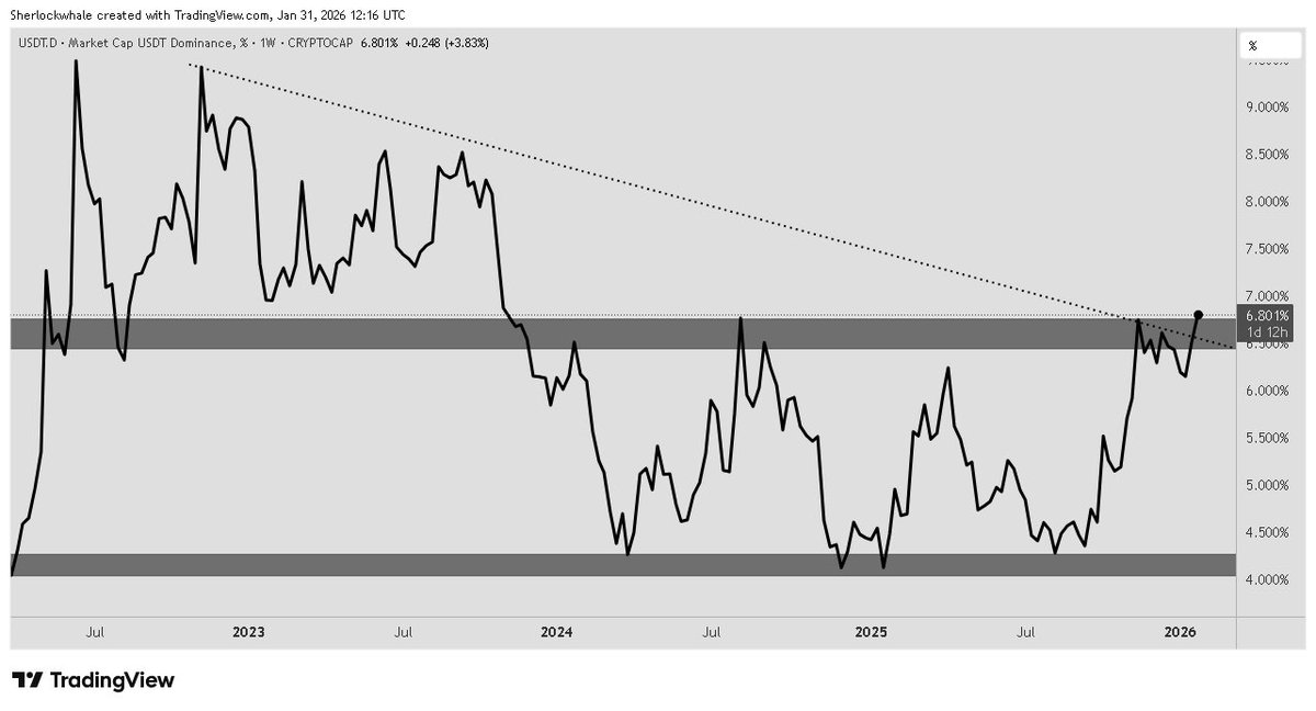 Bitcoin has 36 hours before the bear market officially starts.

USDT dominance is about to close above 6.7% for the first time in 2.5 years.

This is the level that started the bull market when it broke down in October 2023.

Every retest of this resistance marked Bitcoin