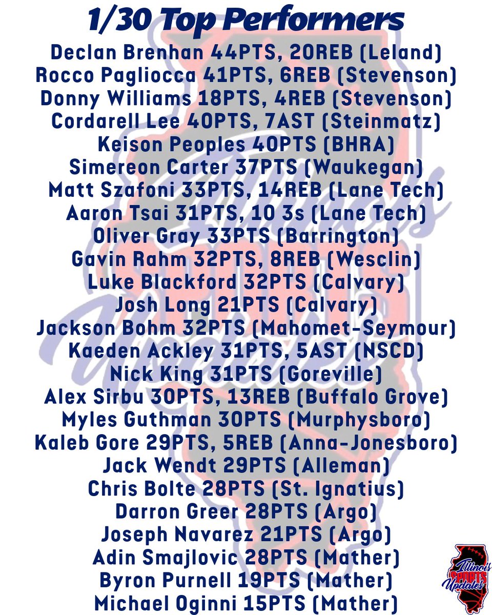 Sports4Illinois's tweet photo. 1/30 Top Performers https://t.co/uHSGDW7Z9I