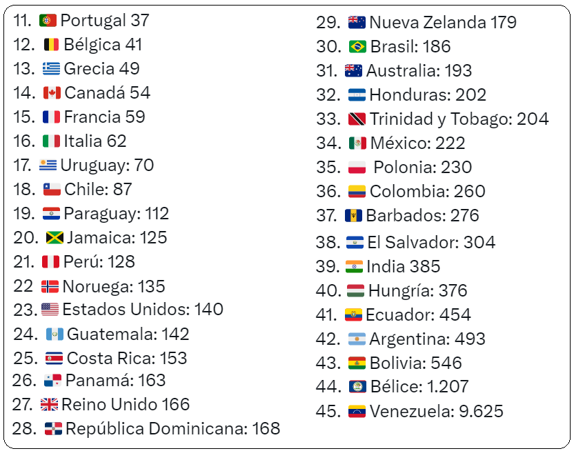 🇺🇾Uruguay sigue con el Riesgo País más bajo de América Latina. Suiza lidera a nivel mundial.
1.🇨🇭Suiza -262
2.🇩🇪Alemania: -139
3.🇯🇵Japón – 59
4.🇩🇰Dinamarca -16
5.🇸🇪Suecia -9
6.🇳🇱Países Bajos 7
7.🇮🇪Irlanda 12
8.🇦🇹Austria 19
9.🇫🇮Finlandia 26
10.🇪🇸España 36