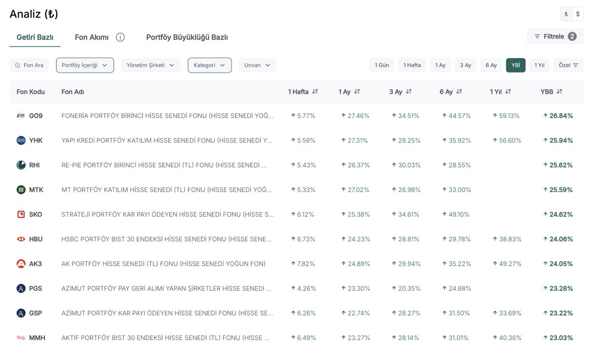 2026'nın ilk ayını tamamladık.

BIST100 %22'nin üzerinde getiri yaparak seneye çok güçlü başladı. #GO9 (app.fundfy.net/details/GO9) ise %26.84 getiriyle BIST100'ü geride bıraktı. 

İşte bu ayın en yüksek getiri yapan BIST fonları 👇
🥇 GO9 +%26,84
🥈 YHK +%25,94
🥉 RHI +%25,62
4️⃣