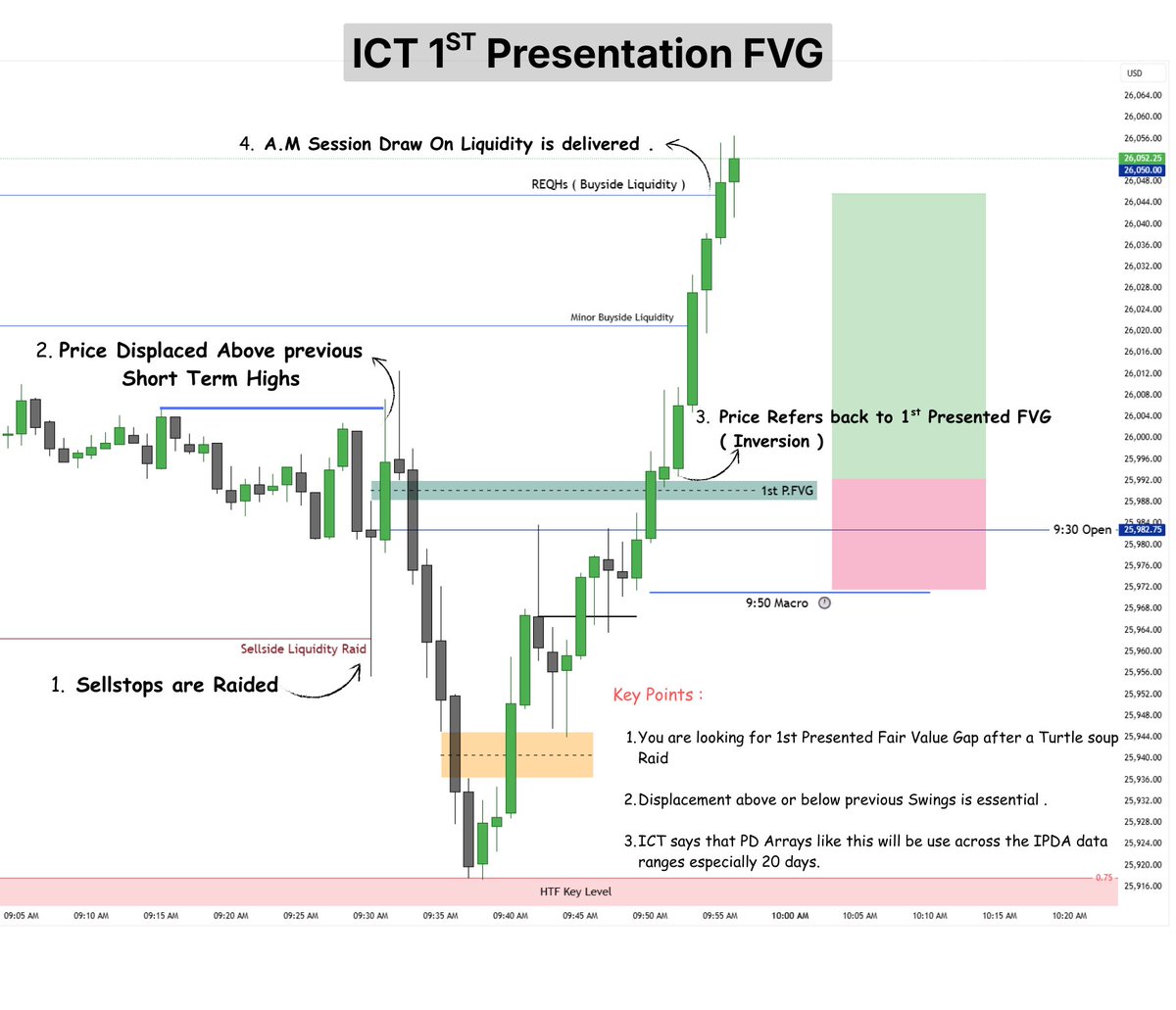 How To Identify the TRUE “1st Presented FVG”

Key rules :

- A valid 1st Presented FVG only appears after 9:31.

- It must form AFTER the raid.

- It must come from real displacement.

- It must break away from balance.

- It must leave clean inefficiency.

- Not inside chop or
