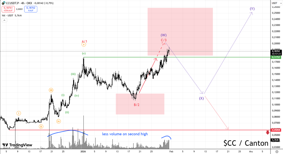 Last post I said I was happy to having flipped bearish on $CC - now I'm not as happy anymore😅

My prediction was right still and #Canton made a new high.
Overall I remain bearish since we have not yet seen a volume and impulsivity increase.

Only with those and a break above
