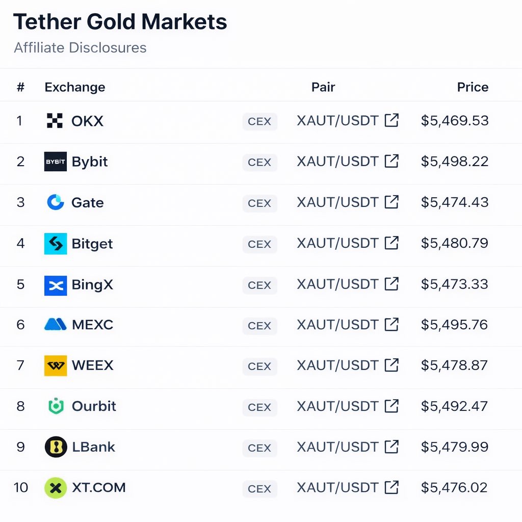 Daniel_BingX's tweet photo. Launching a product is one thing — earning user trust is what truly matters. 

@BingXOfficial has reached Top 5 among crypto exchanges offering TradFi on @coingecko , alongside surpassing $1B in daily trading volume. 
#BingX #BingXTradFi #TradFi #CryptoTrading #Forex https://t.co/8eNBKnAd4z