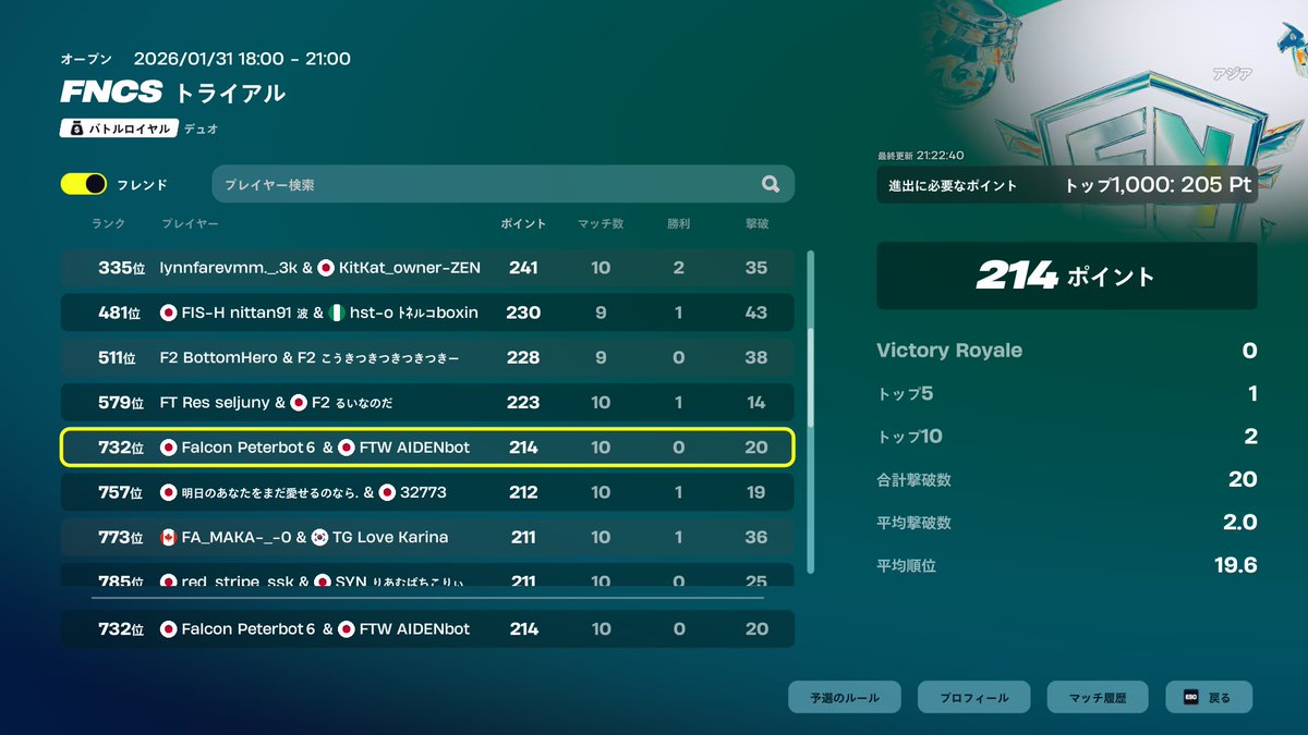 トライアル突破‼️
ラスマ伸ばせてよかった！
<a href="/shofv6x/">shofv</a> ありがとう！