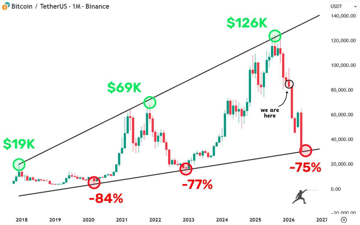 rektfencer's tweet image. We are only halfway to FINAL capitulation.

The real pain hasn’t started yet.