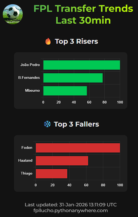 FPL_Lucho's tweet photo. 16 minutes to deadline. Joao Pedro, B. Fernandes, and Mbeumo are leading the transfer index in the last 30 minutes. Meanwhile, Foden, Haaland and Thiago are seeing the heaviest outflows index. Good luck, managers! 
#FPL #GW24 #FPLCommunity #FPLTrends #FPLTransfers #FPLDeadline https://t.co/ueHRdx7mbK