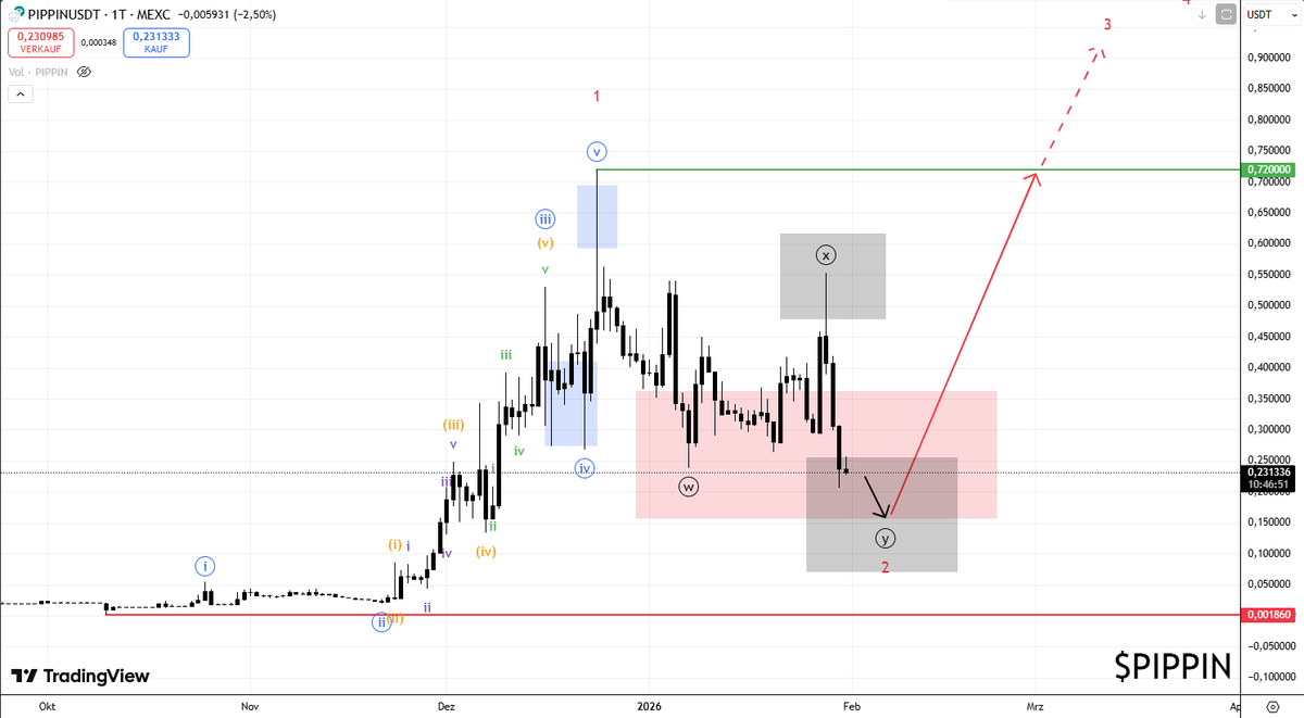 $PIPPIN has corrected pretty much like expected.

It has already spent a significant time within the Wave-2🔴 target area.
Potential support at $0,16.

Overall, this seems to be a solid coin compared to most others.

I give it a chance of 80% that we see another wave up.