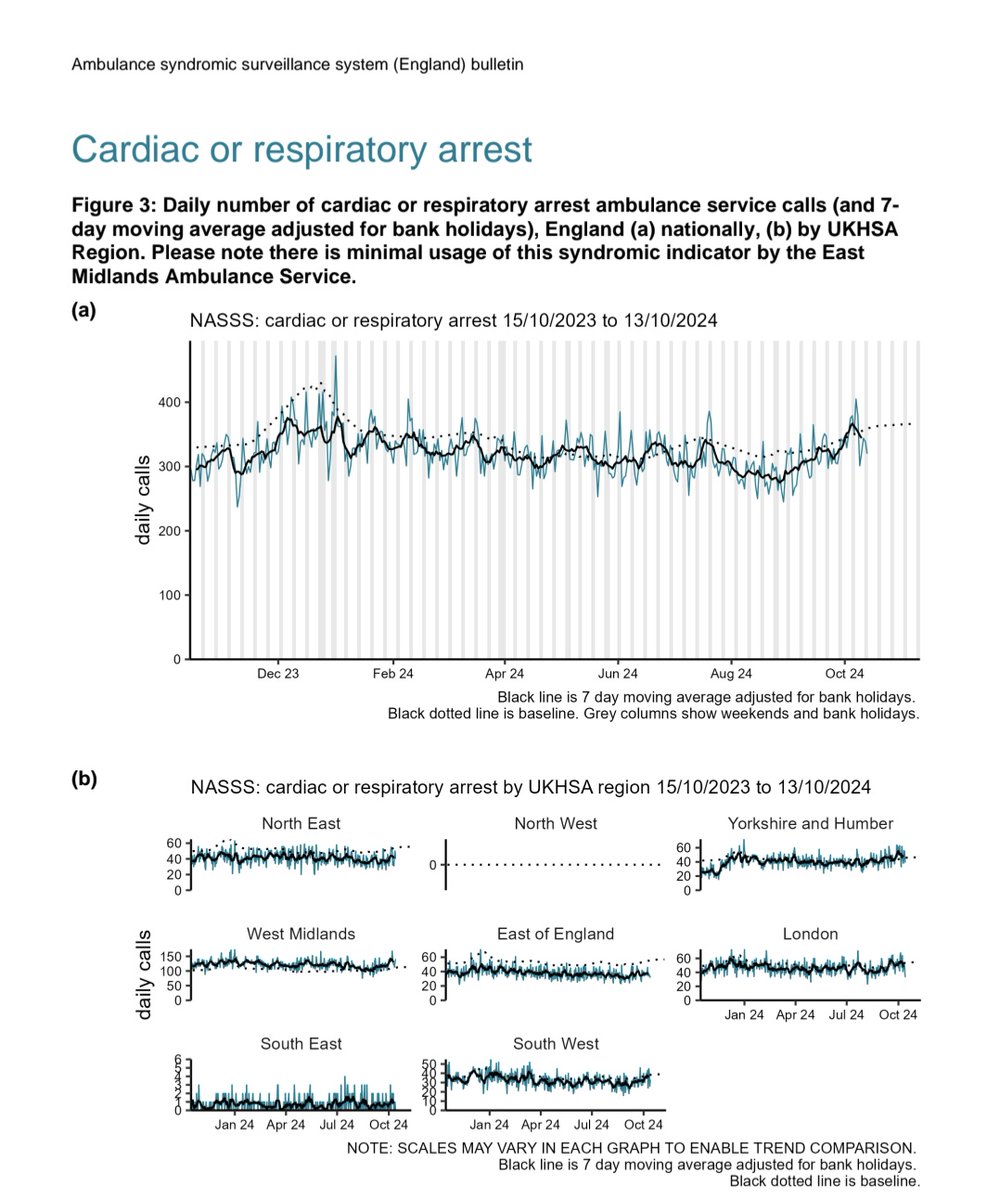 _johnbye's tweet photo. Clare Craig claims cardiac arrests doubled since 2019, based on ambulance data. As usual, she didn't bother to sanity check the figures. What actually happened is that the data didn't include the East Midlands until October 2024.
This accounts for all of the increase. ๐คฆโโ๏ธ https://t.co/9eivNxpn1i