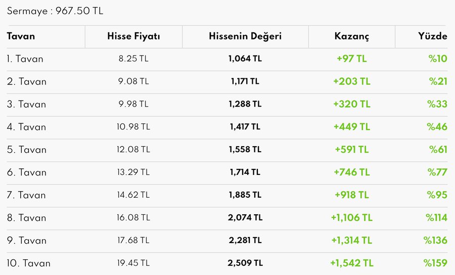 🍹Meysu Gıda (#MEYSU) halka arz sonuçları açıklandı.
📌Bireysel yatırımcıya maksimum 129 adet pay dağıtıldı.
Maksimum lot miktarlarına göre tahmini tavan serisi tablosu ise şöyle görünüyor.👇