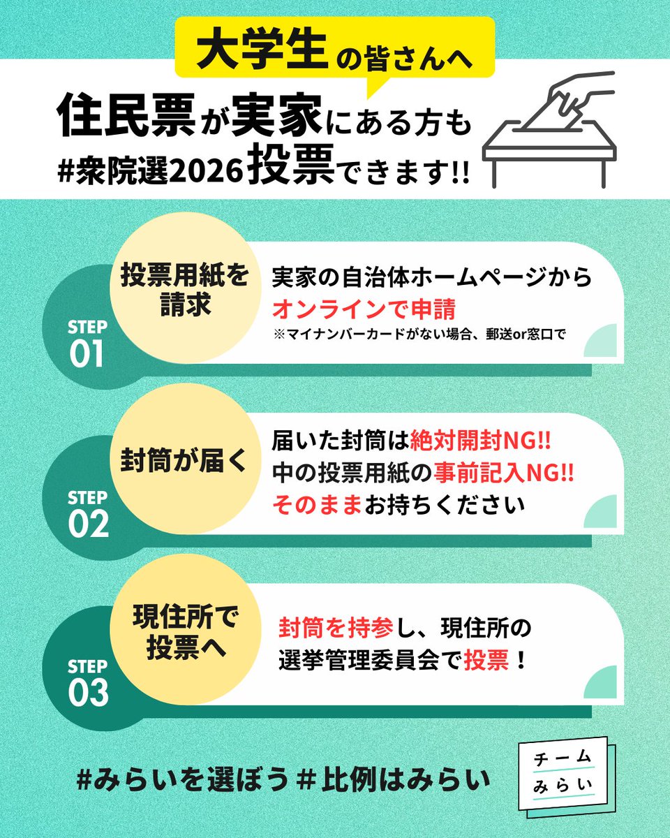 【大学生の皆さんへ🗳️住民票が実家にある方も投票できます】
進学などで実家を離れていても、「不在者投票」を使えば今住んでいる地域で投票できます！
#比例はみらい へ、ぜひあなたの一票を託してください！

①投票用紙を請求