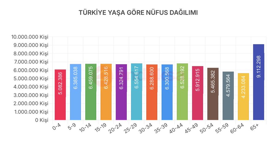 Yaşlanan bir ülkede en büyük finansal hata: "Yarın biriktiririm" demektir. 📉

Grafikteki 65+ grubunun büyüklüğü, gelecekteki yükün işaretçisi. Tasarrufta önemli olan rakam değil, o rakamı kaç yıl boyunca kartopu gibi büyüttüğünüzdür. ❄️

Vakit varken başlayın.