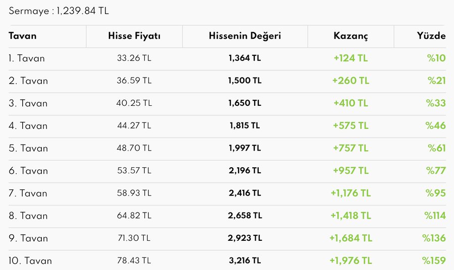 Formül Plastik (#FRMPL) halka arz sonuçları açıklandı.
📌Bireysel yatırımcıya 40-41 adet pay dağıtıldı.
📌Toplam 688.564 kişi/kurum katıldı.
41 adet pay miktarlarına göre tahmini tavan serisi tablosu ise şöyle görünüyor👇