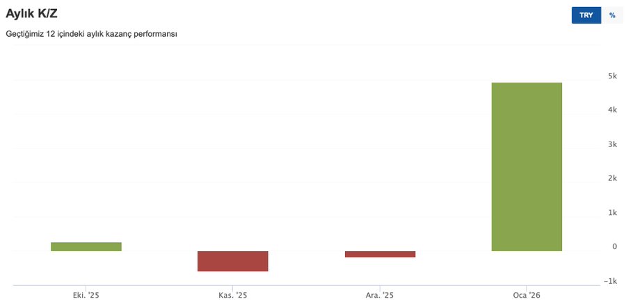 4 ay önce yeniden başladığım portföyün özeti aşağıda. 📉📈
Neden uzun vade? Neden her gün DCA stratejisi ile alım yapmak önemli? 
Kasım ve Aralık'taki o kırmızı barlarda eyvah diyip alıma devam etmeseydim, Ocak ayındaki bu sıçramayı sadece izliyor olurdum.