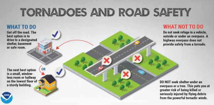 NWSAtlanta's tweet photo. [Severe Weather Preparedness Week] Do you know what to do if you need to shelter from a tornado when on the road?

Get off the road and into shelter if possible. Never seek shelter under an overpass or tree, as this puts you at greater risk of being hurt. #gawx #WeatherReady https://t.co/gqfTkM9FQI