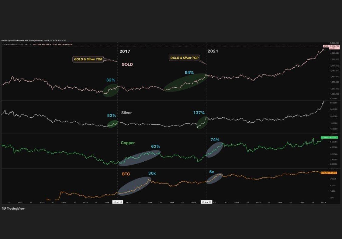 CryptosR_Us's tweet image. ERIC TRUMP: A GOLD-TO-BITCOIN ROTATION IS UNDERWAY 🚀 

Eric Trump says capital is shifting from gold into Bitcoin, calling BTC “the greatest asset ever created.” He sees this move accelerating as institutions adopt Bitcoin and storing, securing, and transporting gold becomes…