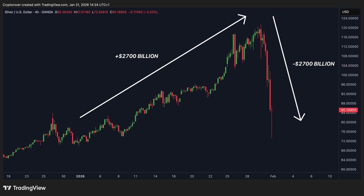 cryptorover's tweet photo. This is straight-up INSANE.  

Silver kicked off 2026 at ~$72/oz then exploded +68% in just 29 days to a mind-blowing ATH of $121.50/oz.

That moonshot added roughly $2.7 TRILLION in market value.  

Then from 10 AM ET on Jan 29 to 1 PM ET on Jan 30, silver crashed ~40% in a brutal 27-hour bloodbath and erased EVERY SINGLE DOLLAR of January’s gains.

Biggest single wipeout in silver since 1980.