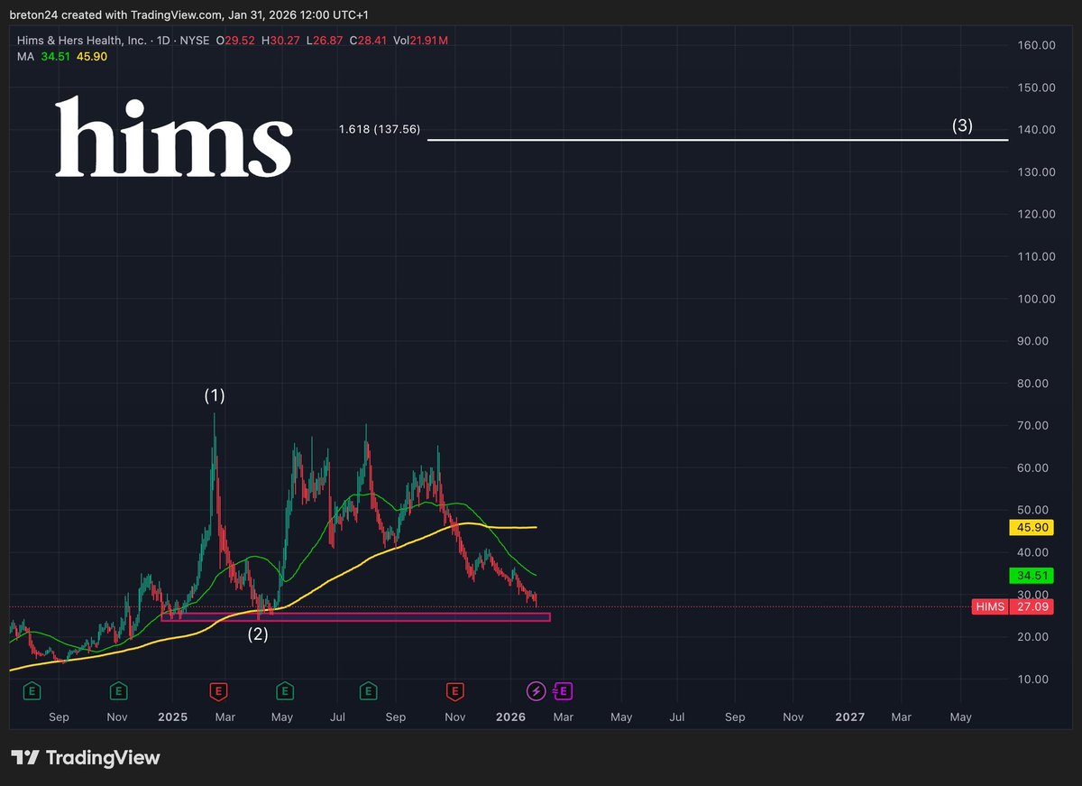 DaveTrafford's tweet photo. $HIMS is nearing the $25 mark – a potential generational buy zone.
I’m not letting this opportunity slip by. How about you?

#Stocks #HIMS https://t.co/gWMR7NIdqm