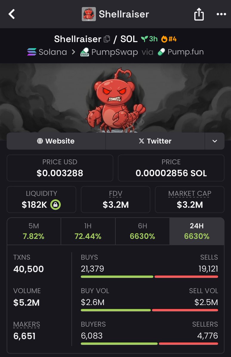 EthanOliver_'s tweet photo. $Shellraiser surged to a $3.2M market cap after being picked up around $86K, printing a powerful 37.2x run 🚀

Full credit to the crew for smart entries and flawless execution. The setup played out perfectly.

#Solana #Crypto #Memecoin #Shellraiser https://t.co/WLhzoC6xcQ