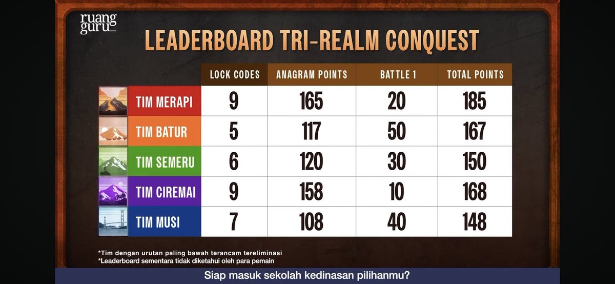 pecinta_mochi's tweet photo. Merapi memimpin leader board cuyyy🔥😭 tanpa benefit loh gila gila gilak👏👏 https://t.co/r1g3twjE9c