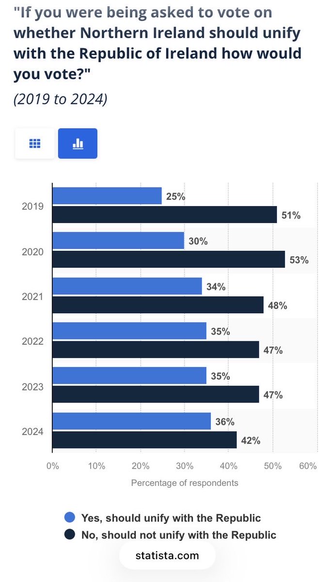 Opinions on a United Ireland are only moving in one direction since Brexit took effect in 2020 ☘️

#IrishUnity #UnitedIreland

source <a href="/StatistaCharts/">Statista</a>