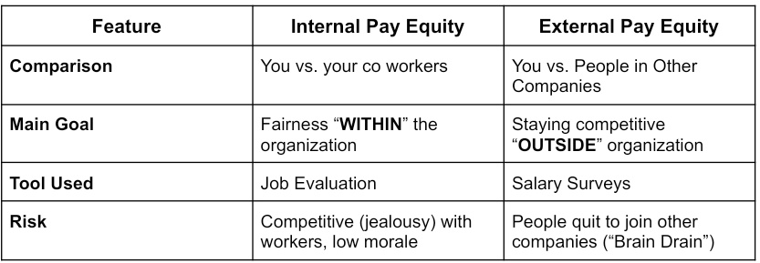 sunny_shinezz's tweet image. IO Psychology 
Internal Pay vs. External Pay 
#rpmtwt