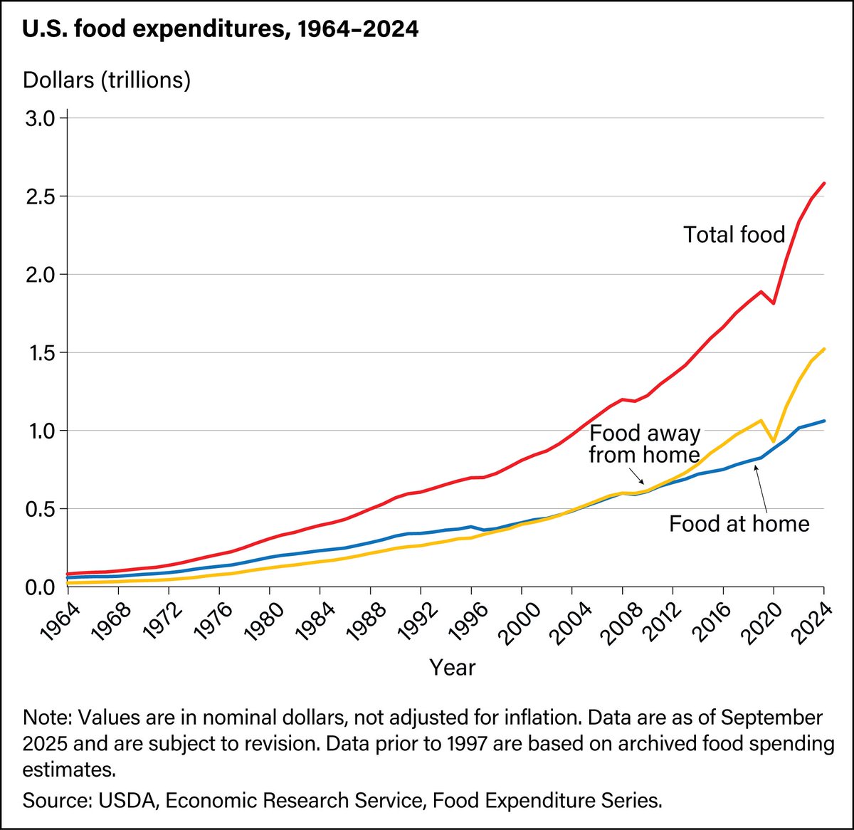 <a href="/mattyglesias/">Matthew Yglesias</a> That’s completely anecdotal but this isn’t.

We spend way more on food away from home than in the past.