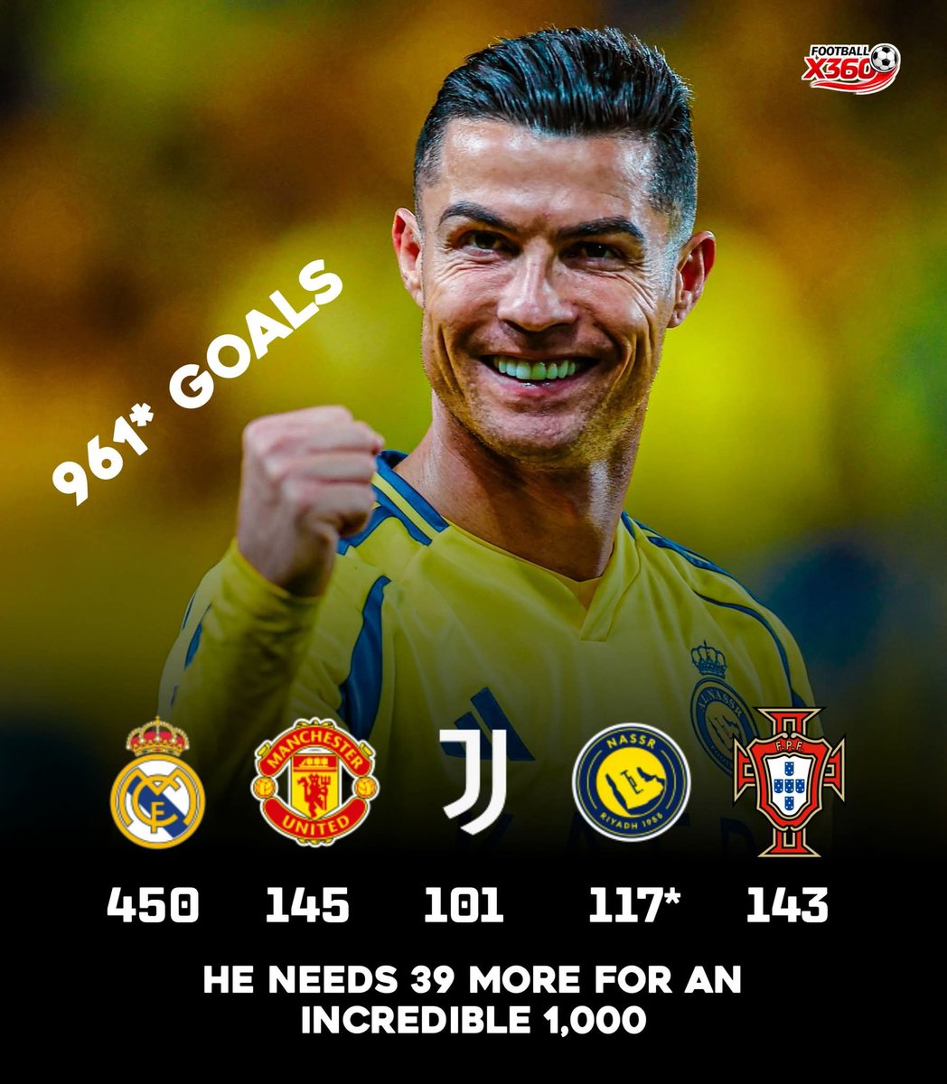 FootballX360's tweet photo. 961 Done 🎯 39 More To 1000 Goals 🤩✨
Cristiano Ronaldo ⚽🏆

#football #cristianoronaldo #ronaldo https://t.co/VBurrNOuVm